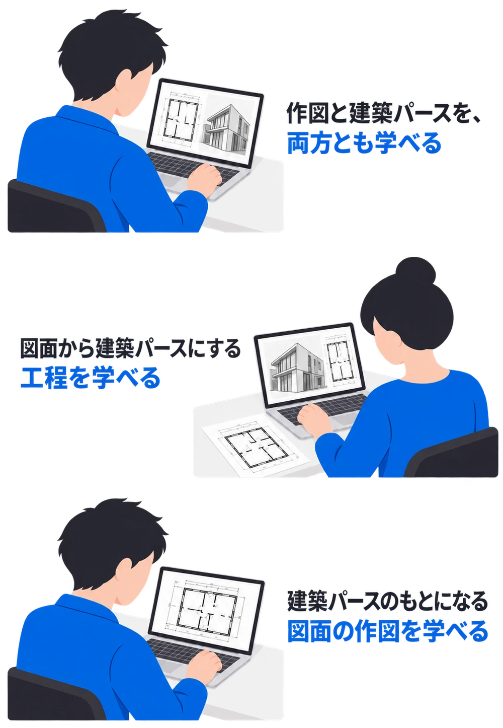 作図と建築パースを、両方とも学べる。図面から建築パースにする工程を学べる。建築パースのもとになる図面の作図を学べる。